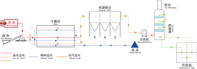 低溫污泥干燥設備工藝